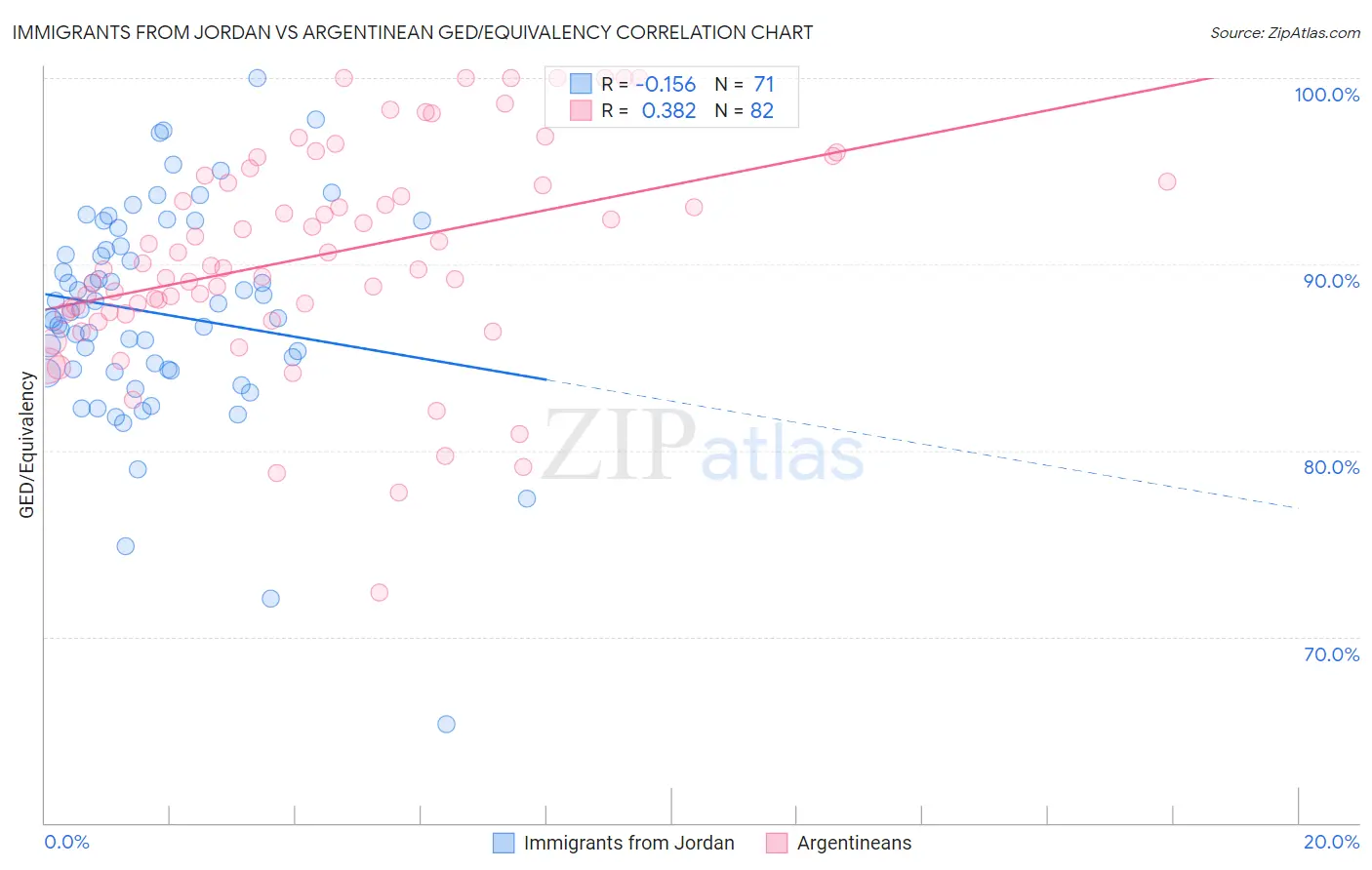 Immigrants from Jordan vs Argentinean GED/Equivalency