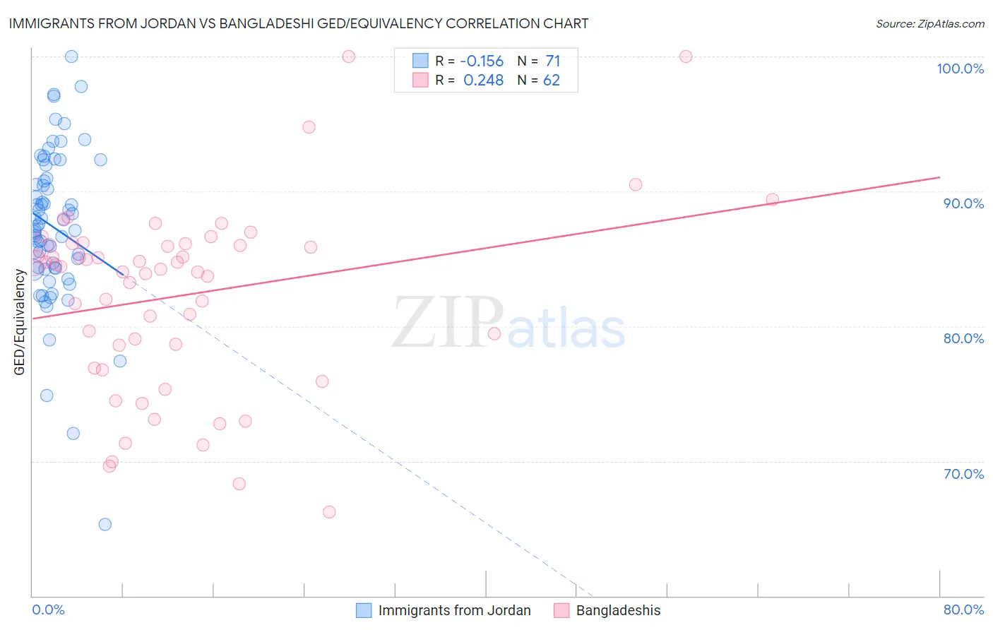 Immigrants from Jordan vs Bangladeshi GED/Equivalency