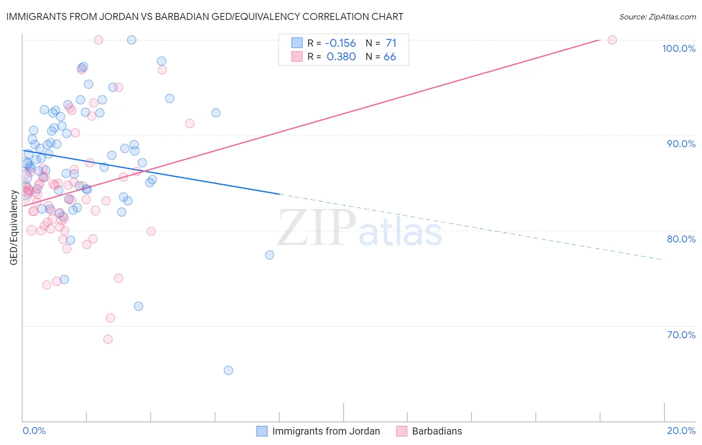 Immigrants from Jordan vs Barbadian GED/Equivalency