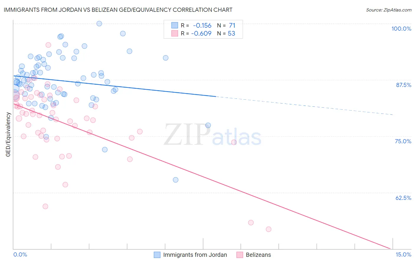 Immigrants from Jordan vs Belizean GED/Equivalency