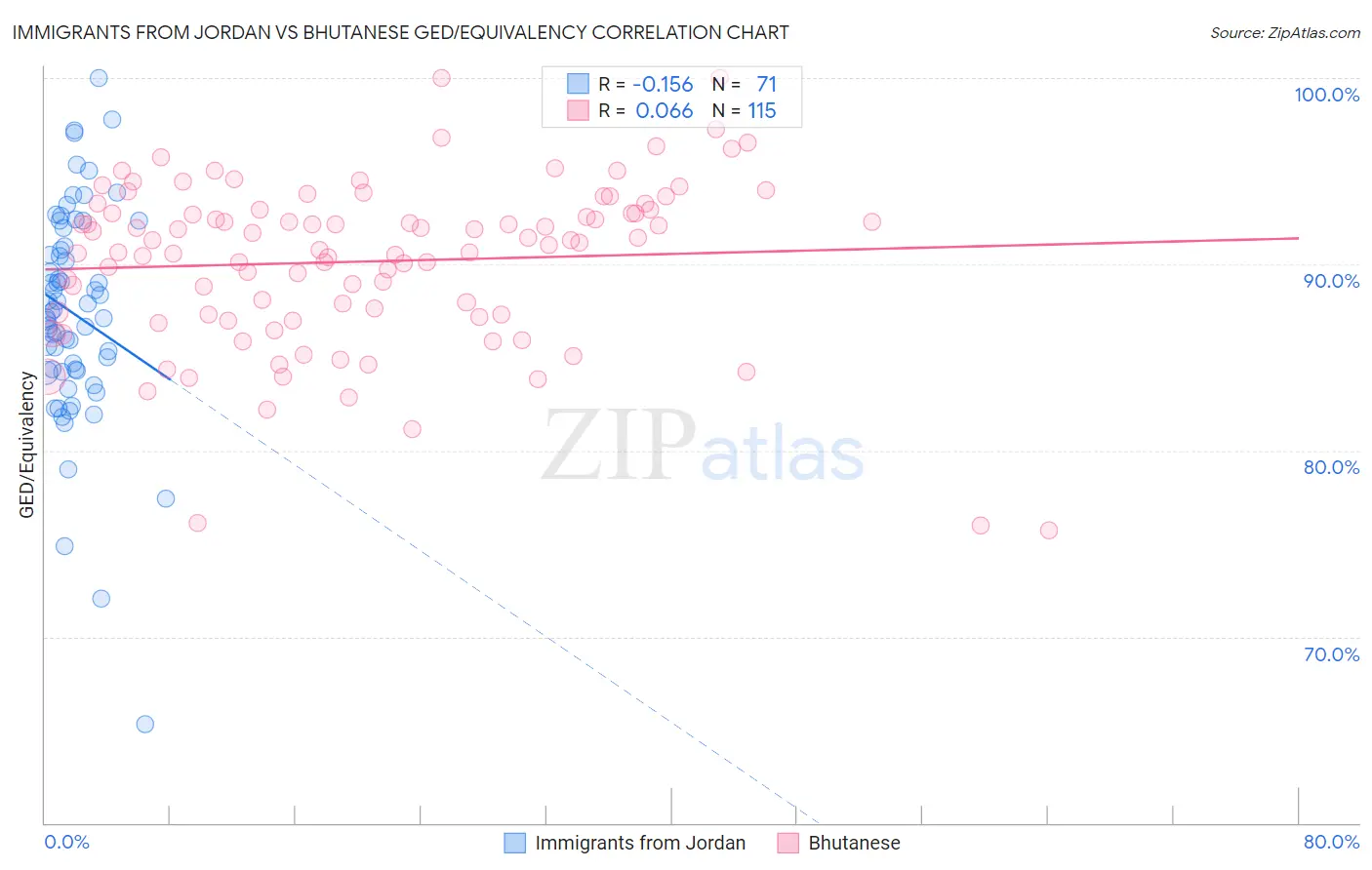 Immigrants from Jordan vs Bhutanese GED/Equivalency