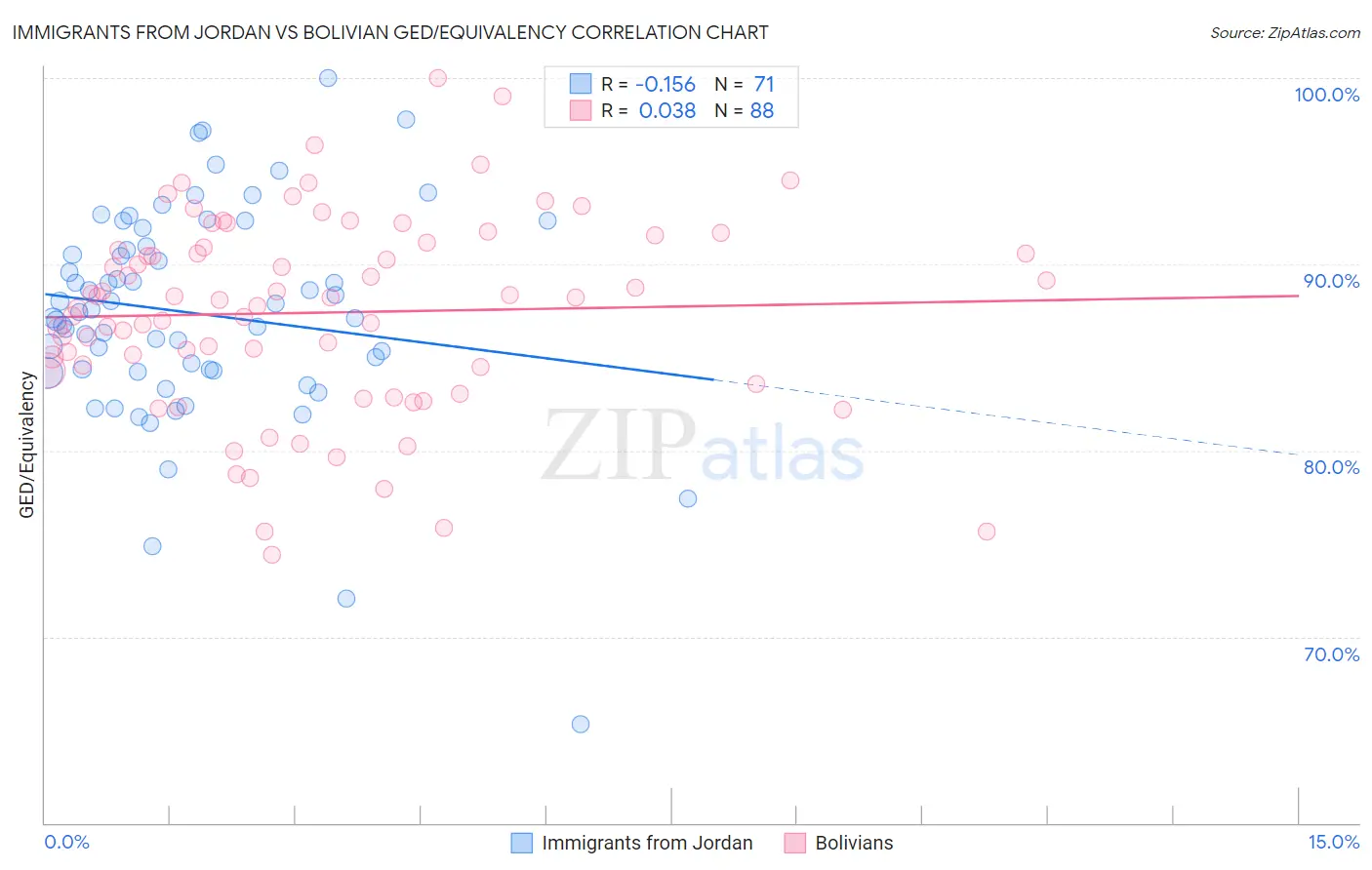 Immigrants from Jordan vs Bolivian GED/Equivalency