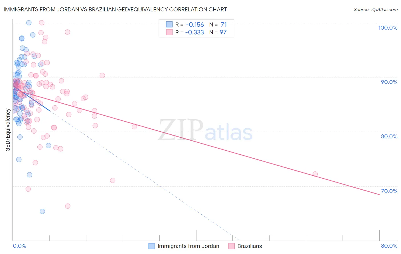 Immigrants from Jordan vs Brazilian GED/Equivalency