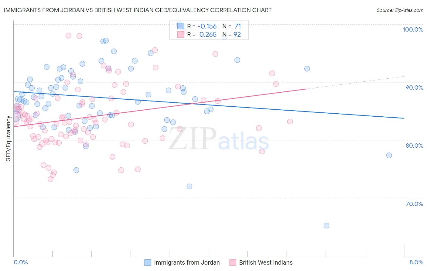 Immigrants from Jordan vs British West Indian GED/Equivalency