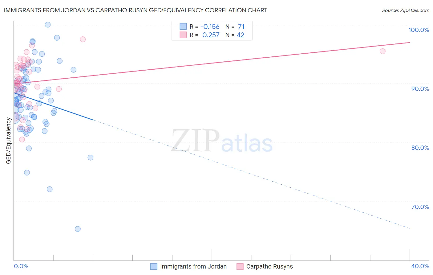 Immigrants from Jordan vs Carpatho Rusyn GED/Equivalency