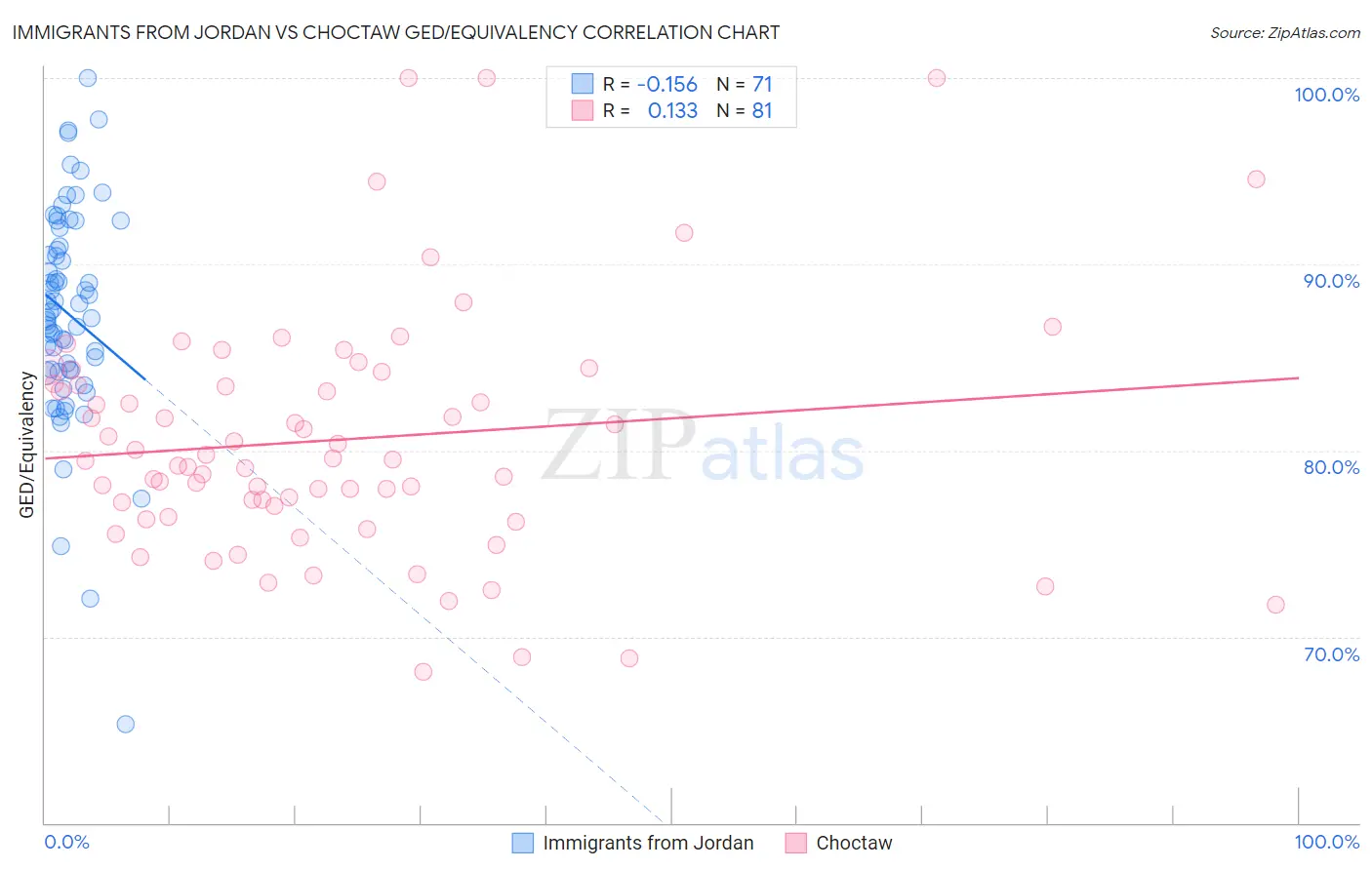 Immigrants from Jordan vs Choctaw GED/Equivalency