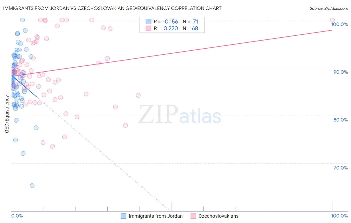 Immigrants from Jordan vs Czechoslovakian GED/Equivalency