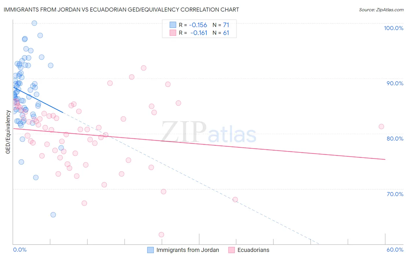 Immigrants from Jordan vs Ecuadorian GED/Equivalency