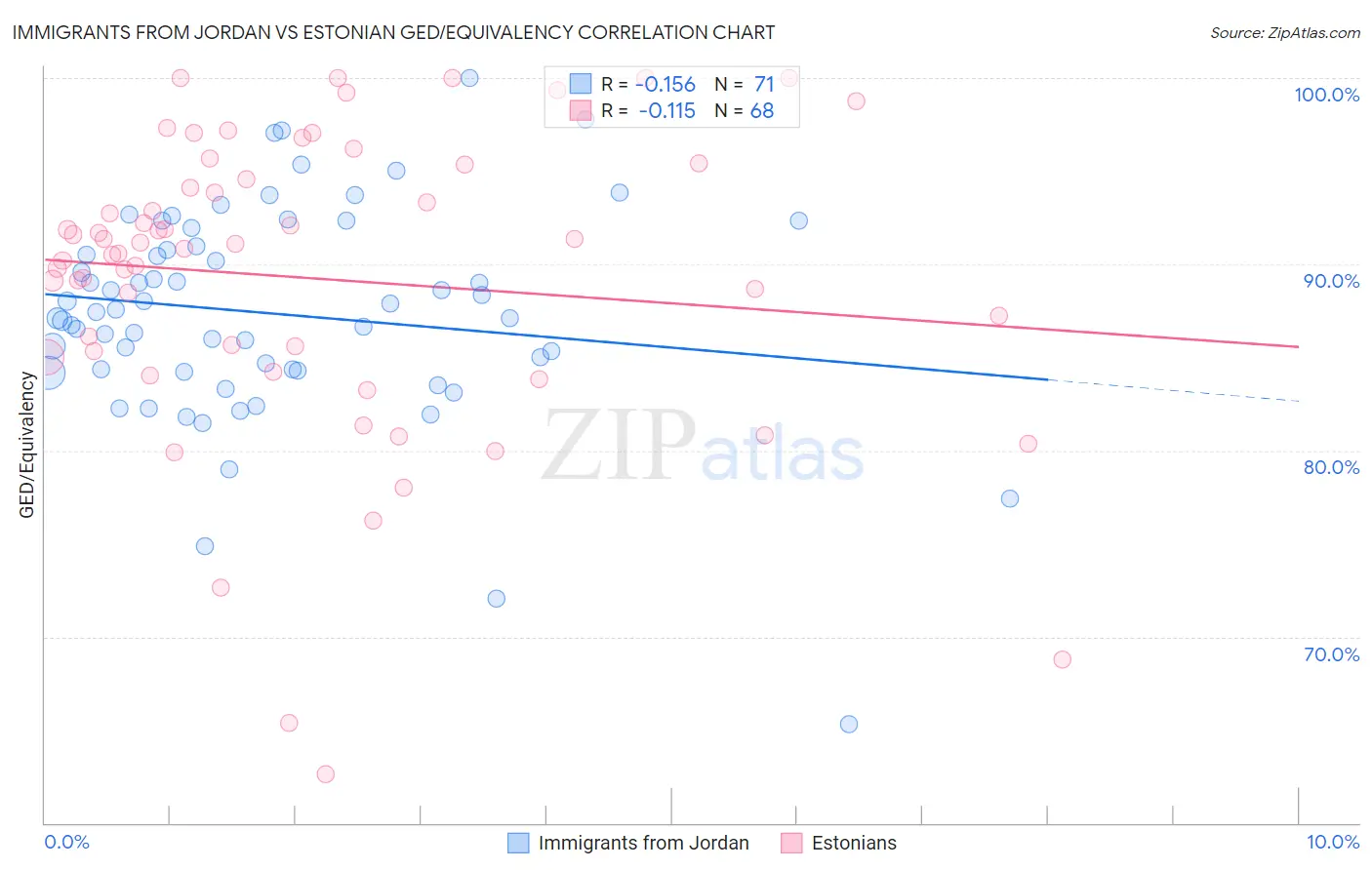 Immigrants from Jordan vs Estonian GED/Equivalency