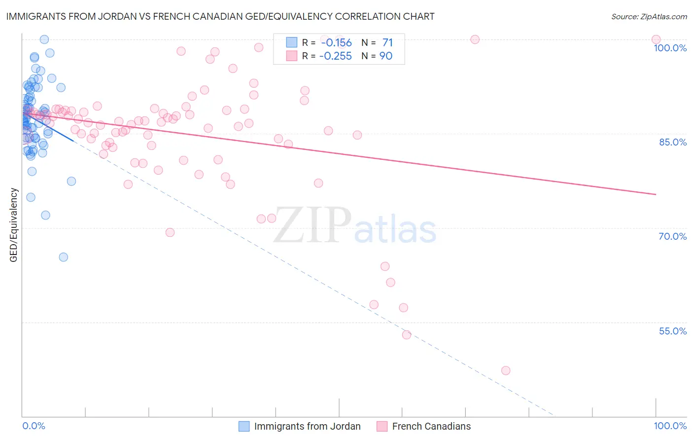 Immigrants from Jordan vs French Canadian GED/Equivalency