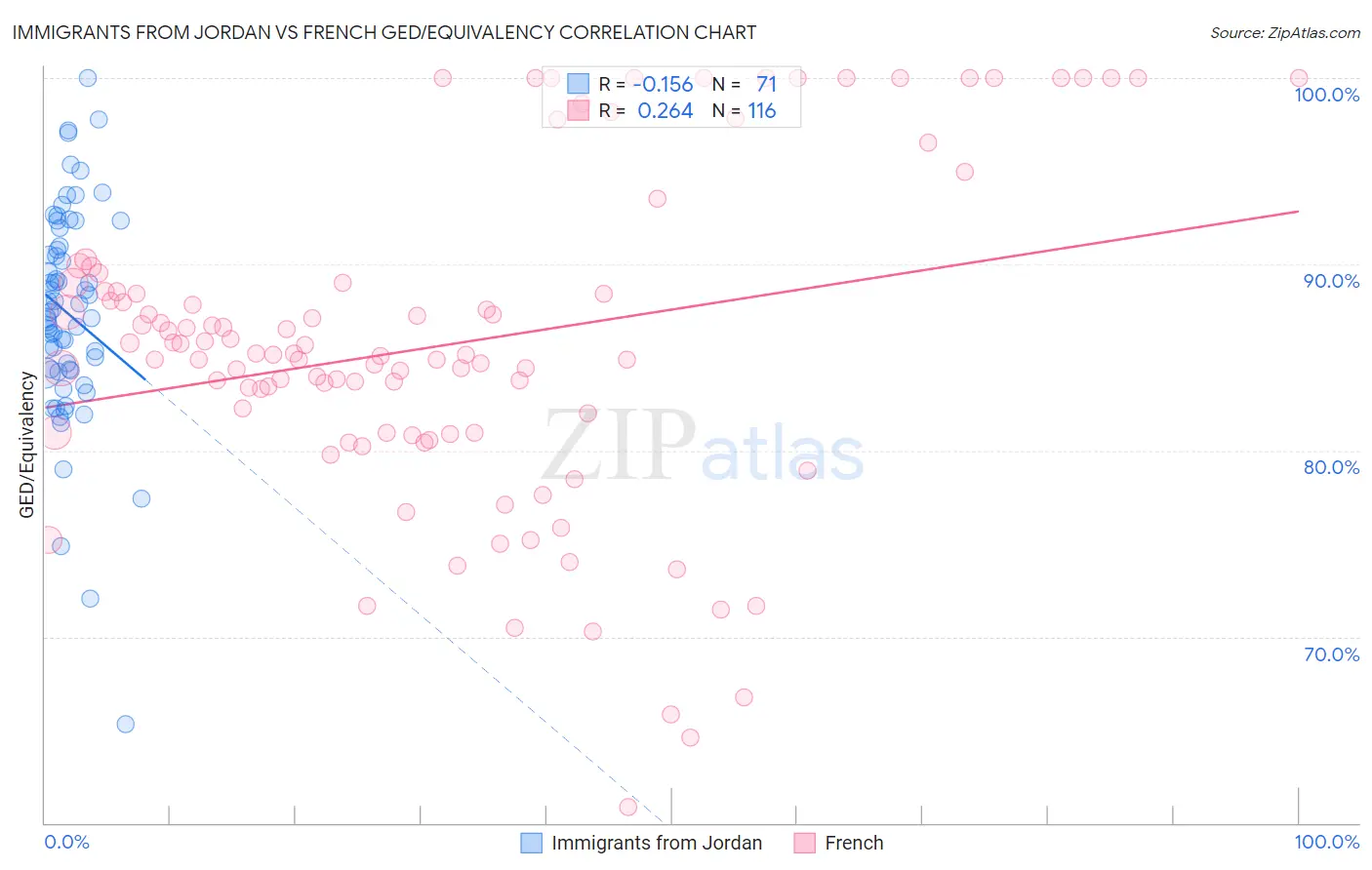 Immigrants from Jordan vs French GED/Equivalency