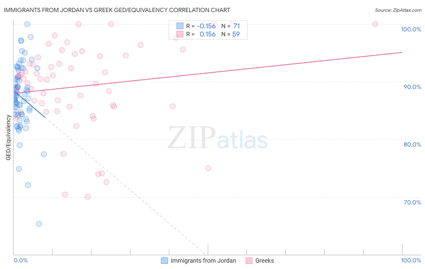 Immigrants from Jordan vs Greek GED/Equivalency