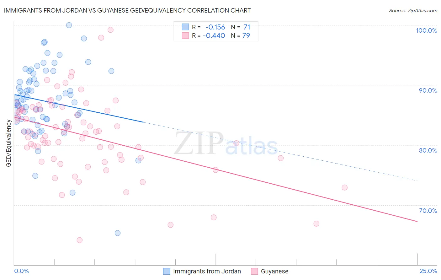 Immigrants from Jordan vs Guyanese GED/Equivalency