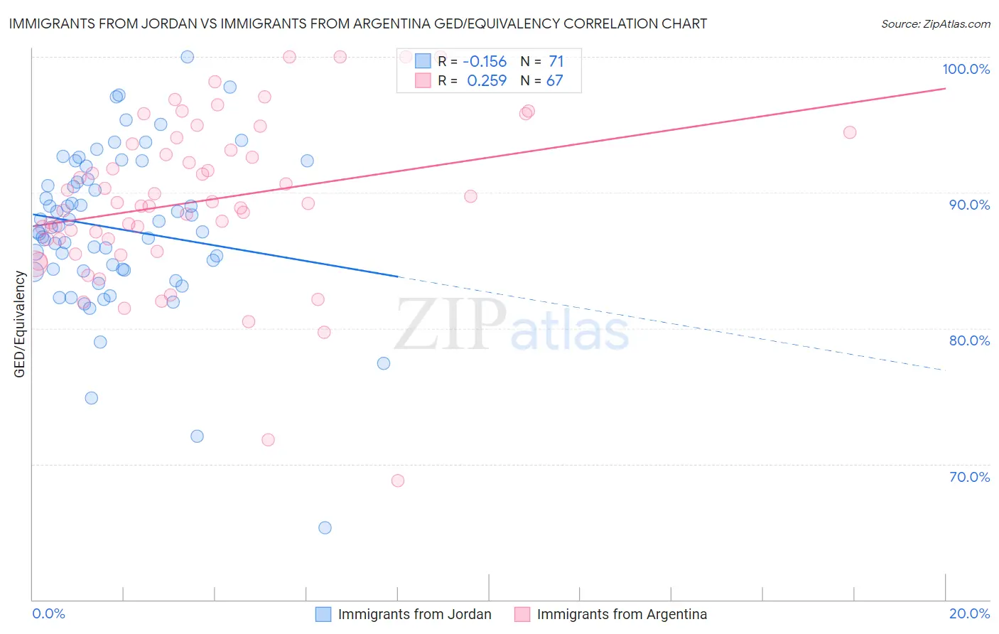 Immigrants from Jordan vs Immigrants from Argentina GED/Equivalency