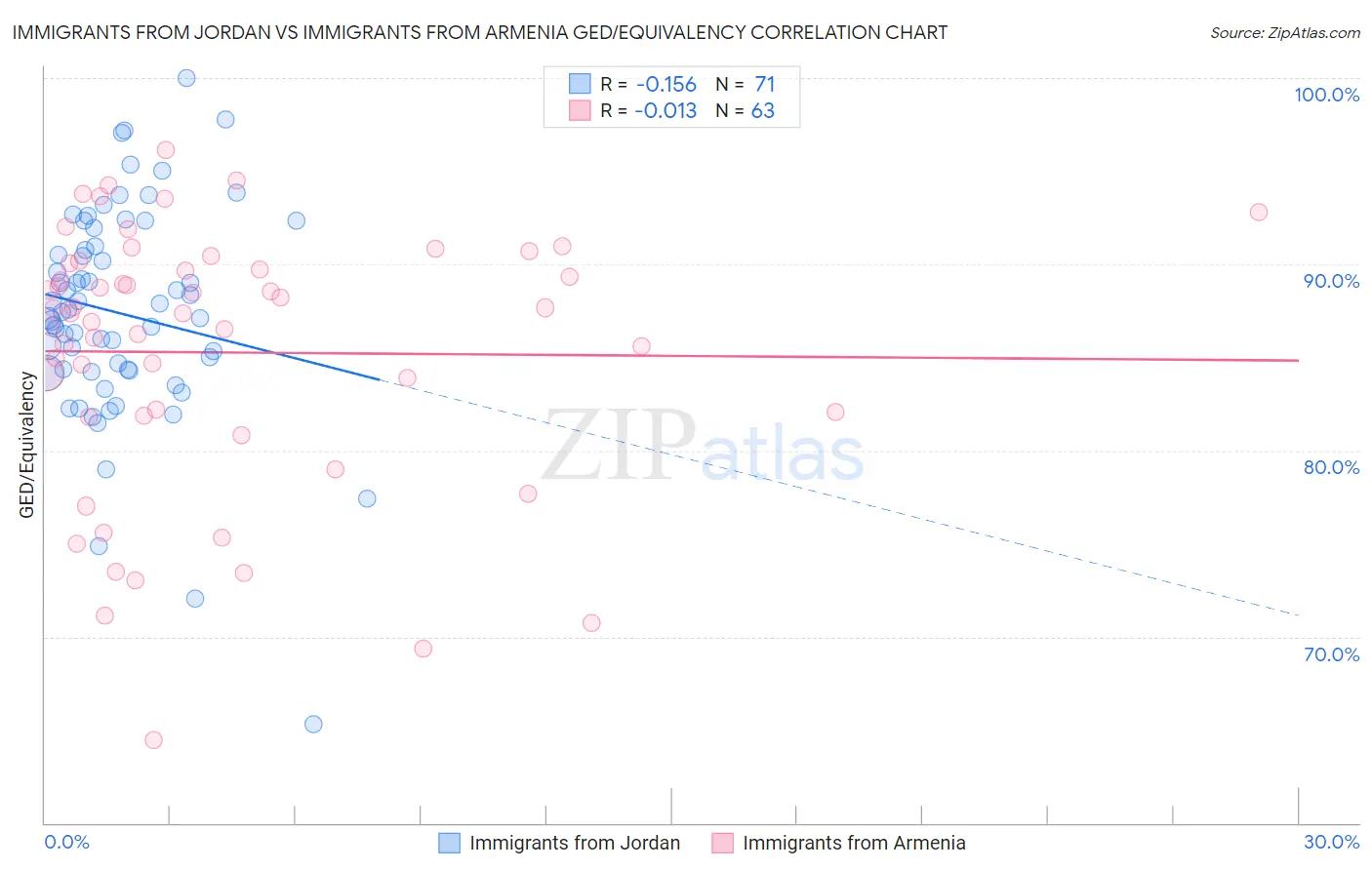 Immigrants from Jordan vs Immigrants from Armenia GED/Equivalency