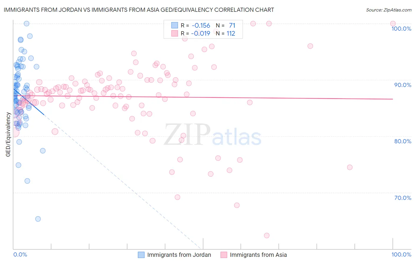 Immigrants from Jordan vs Immigrants from Asia GED/Equivalency