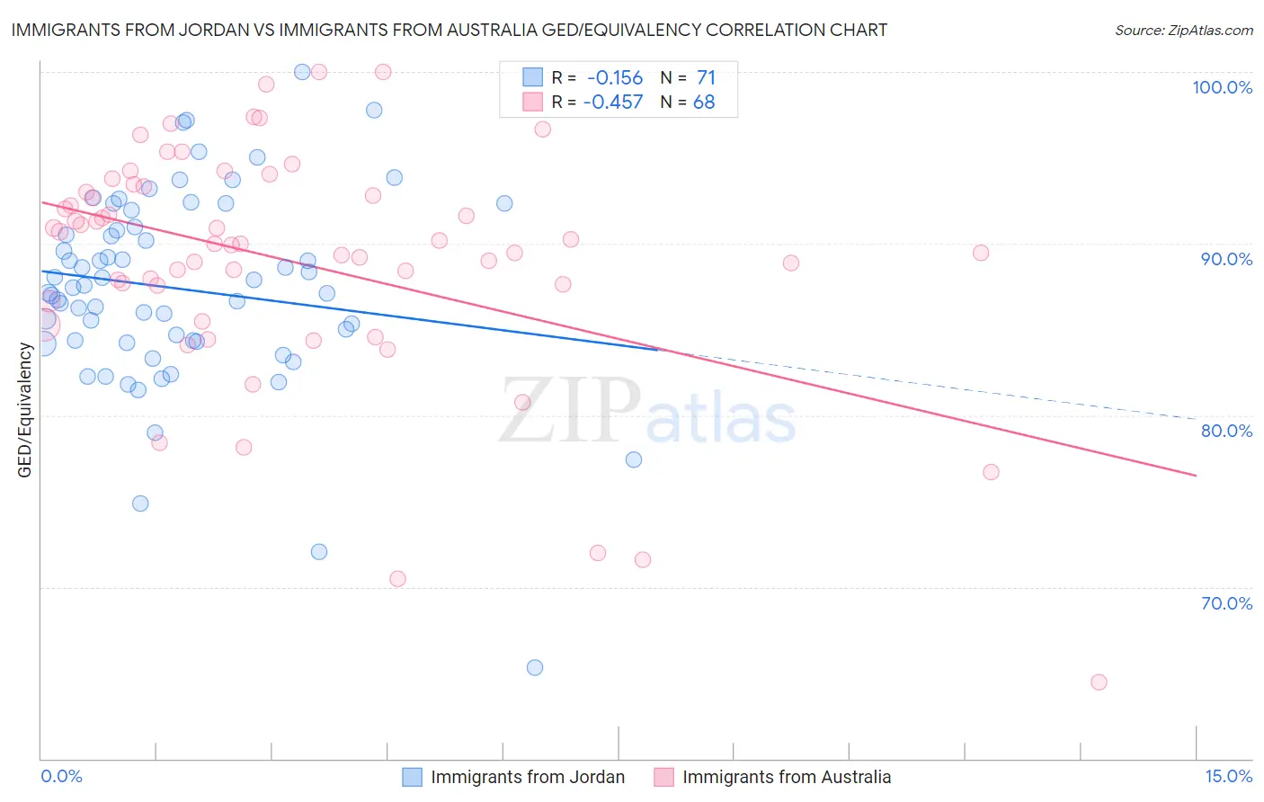 Immigrants from Jordan vs Immigrants from Australia GED/Equivalency