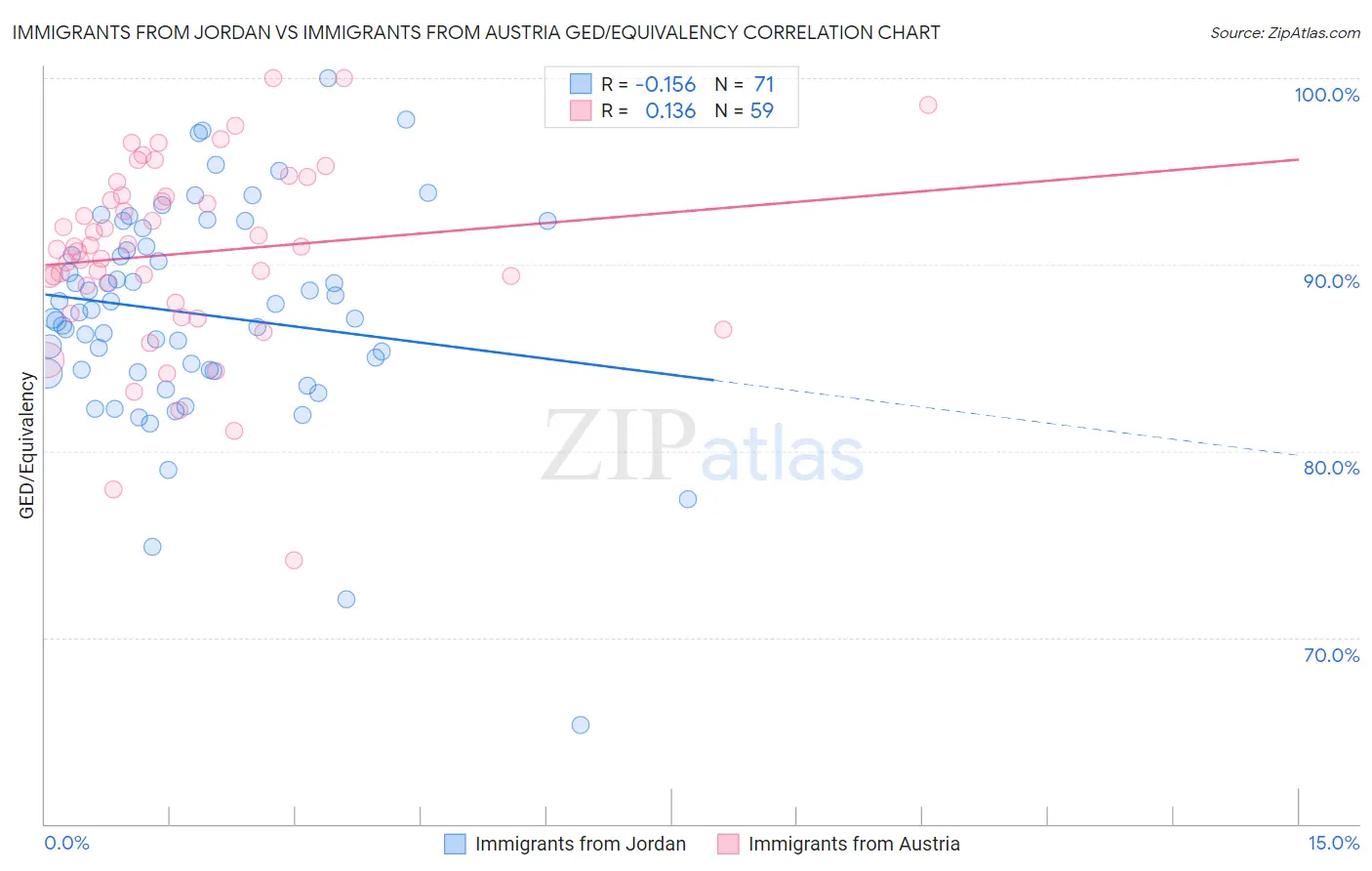 Immigrants from Jordan vs Immigrants from Austria GED/Equivalency