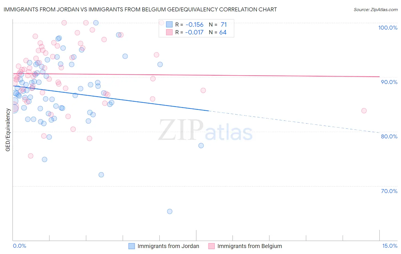 Immigrants from Jordan vs Immigrants from Belgium GED/Equivalency