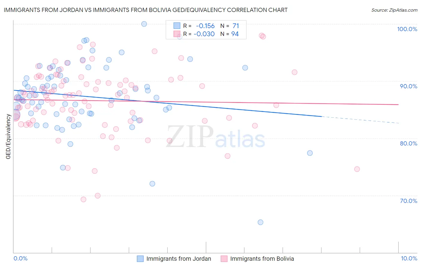 Immigrants from Jordan vs Immigrants from Bolivia GED/Equivalency