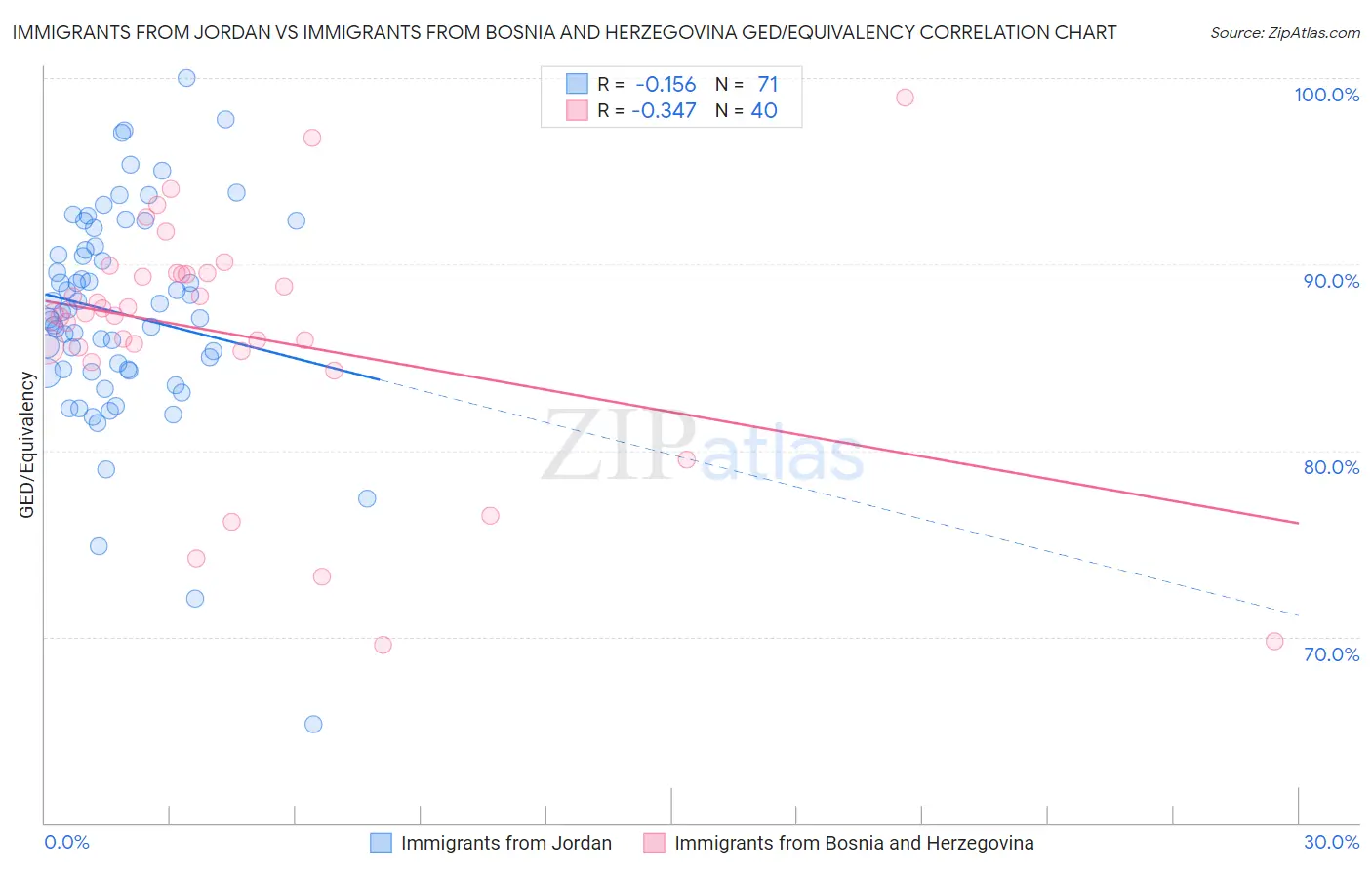 Immigrants from Jordan vs Immigrants from Bosnia and Herzegovina GED/Equivalency