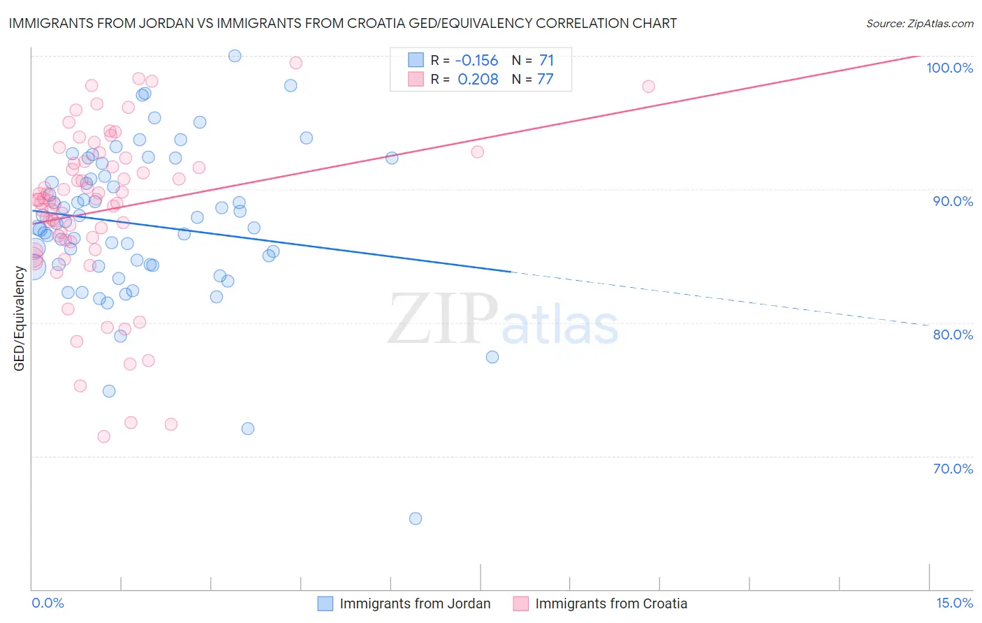 Immigrants from Jordan vs Immigrants from Croatia GED/Equivalency