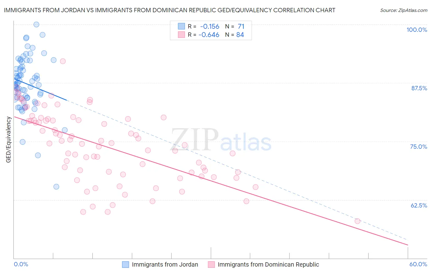 Immigrants from Jordan vs Immigrants from Dominican Republic GED/Equivalency