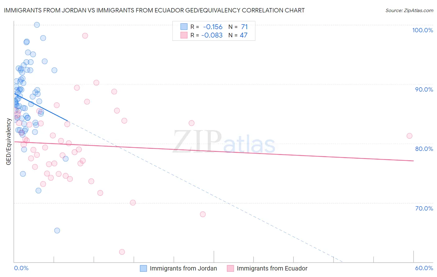 Immigrants from Jordan vs Immigrants from Ecuador GED/Equivalency