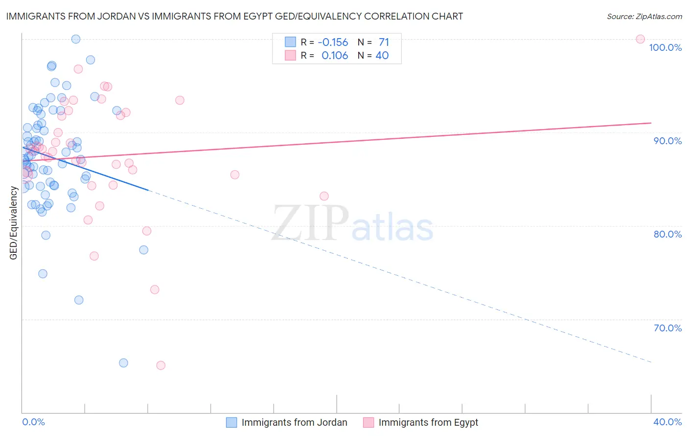 Immigrants from Jordan vs Immigrants from Egypt GED/Equivalency