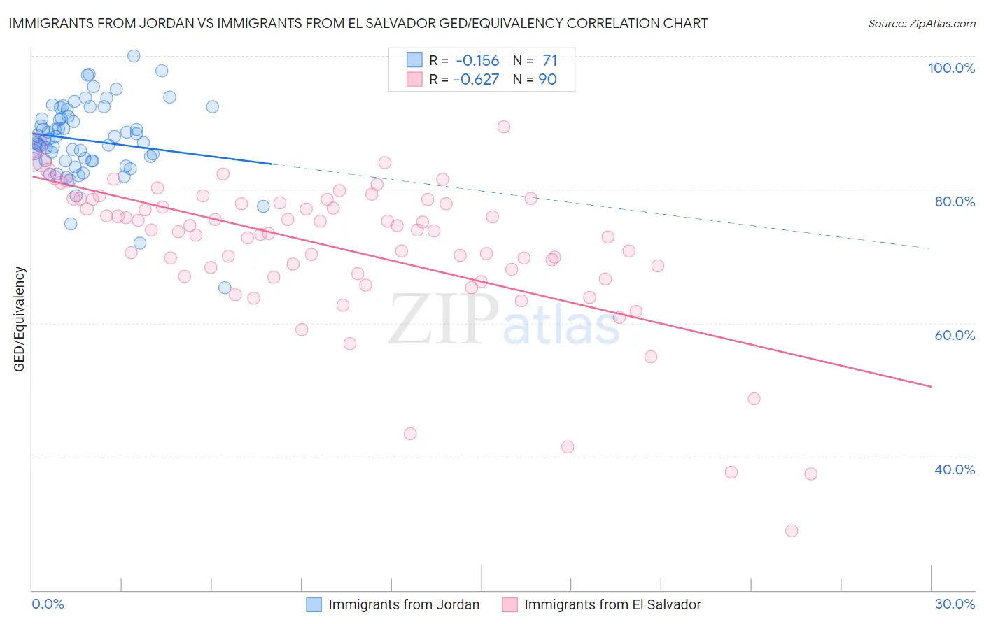 Immigrants from Jordan vs Immigrants from El Salvador GED/Equivalency