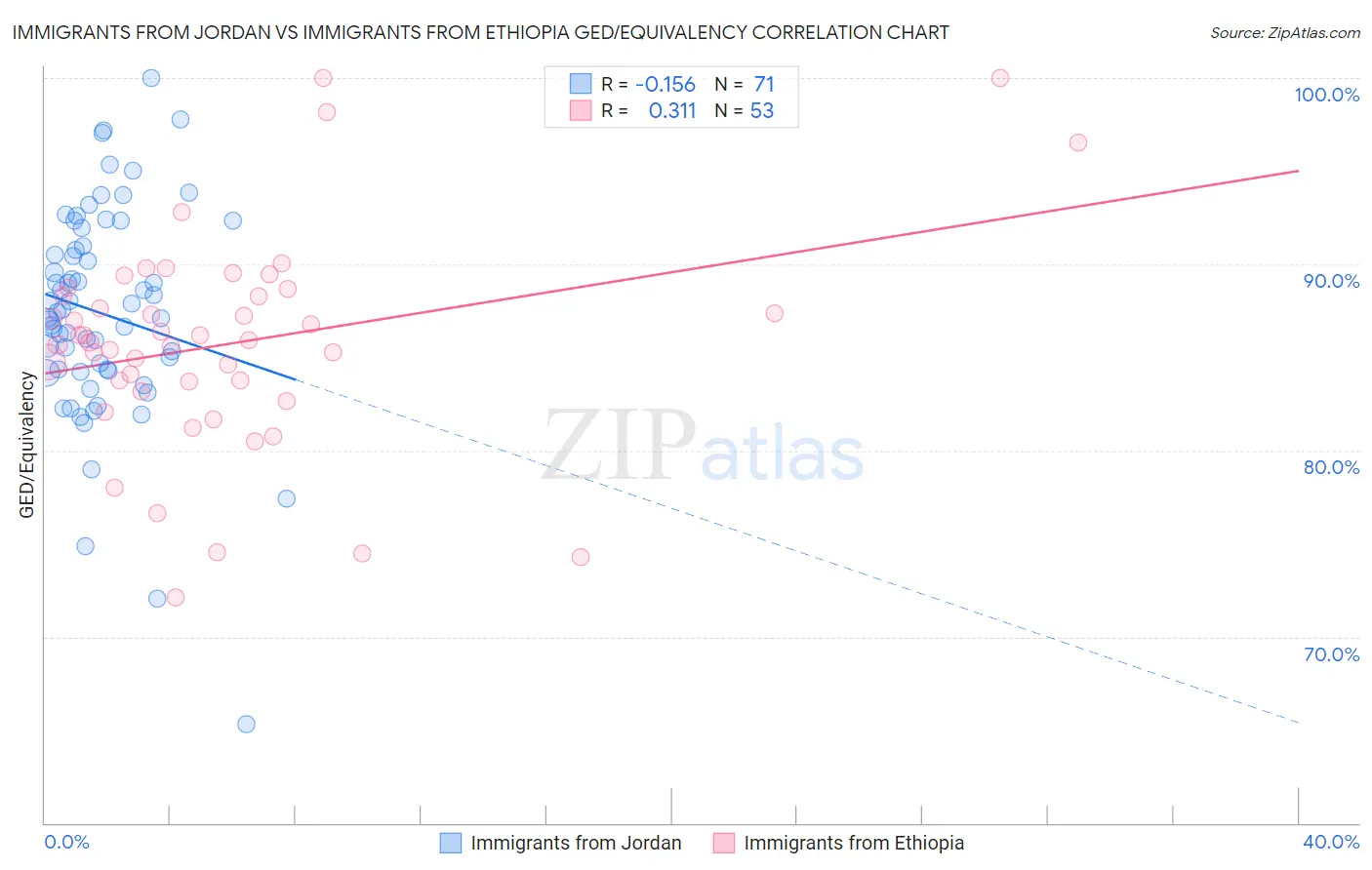 Immigrants from Jordan vs Immigrants from Ethiopia GED/Equivalency