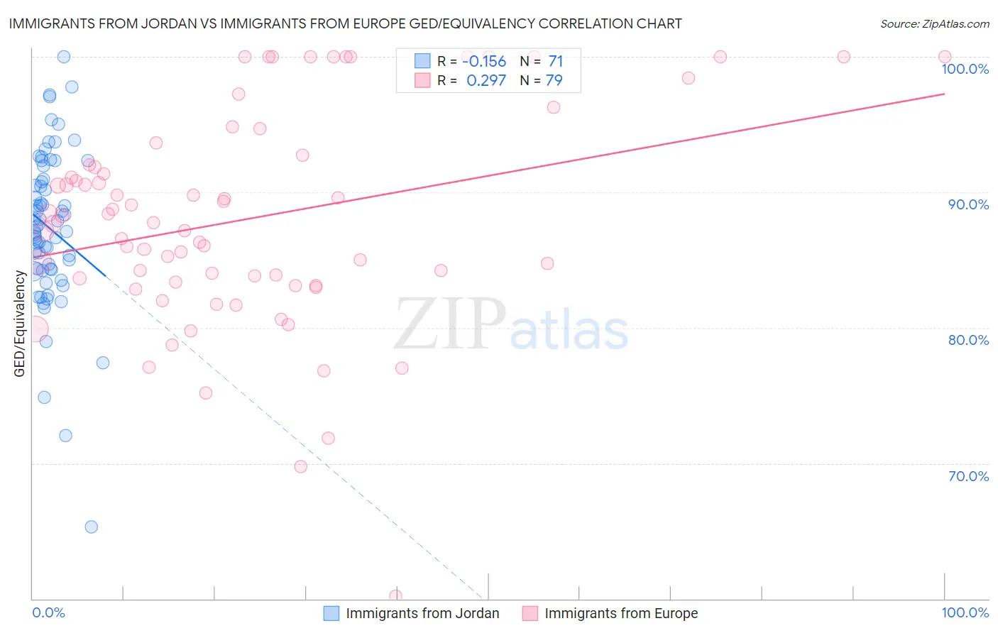 Immigrants from Jordan vs Immigrants from Europe GED/Equivalency