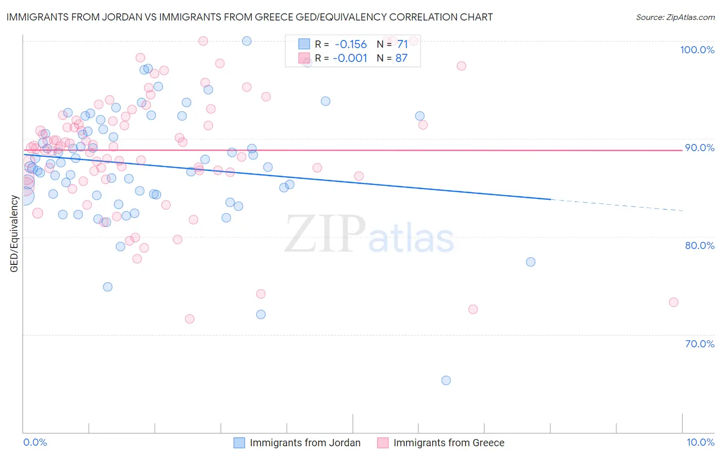 Immigrants from Jordan vs Immigrants from Greece GED/Equivalency