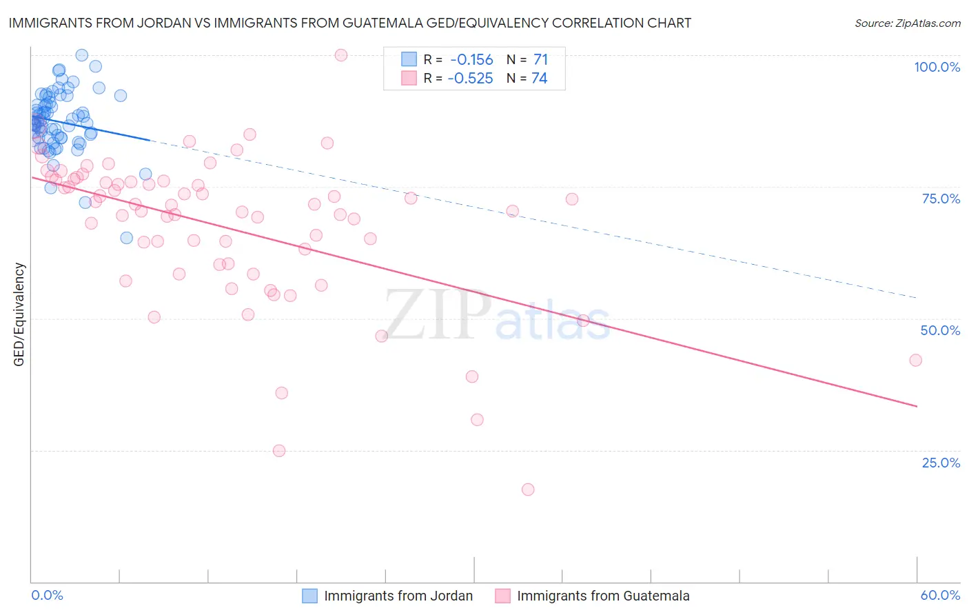 Immigrants from Jordan vs Immigrants from Guatemala GED/Equivalency