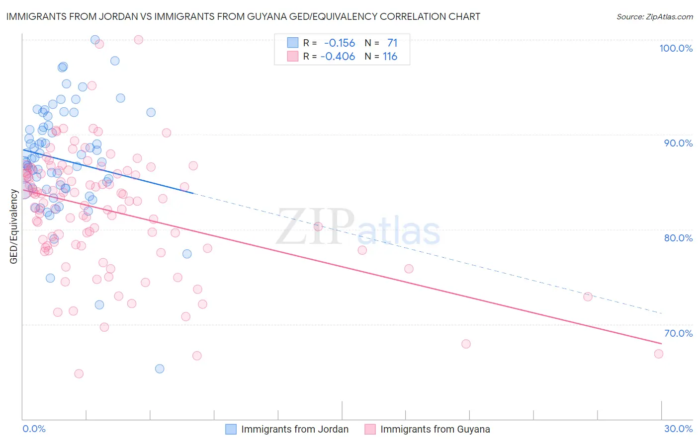 Immigrants from Jordan vs Immigrants from Guyana GED/Equivalency