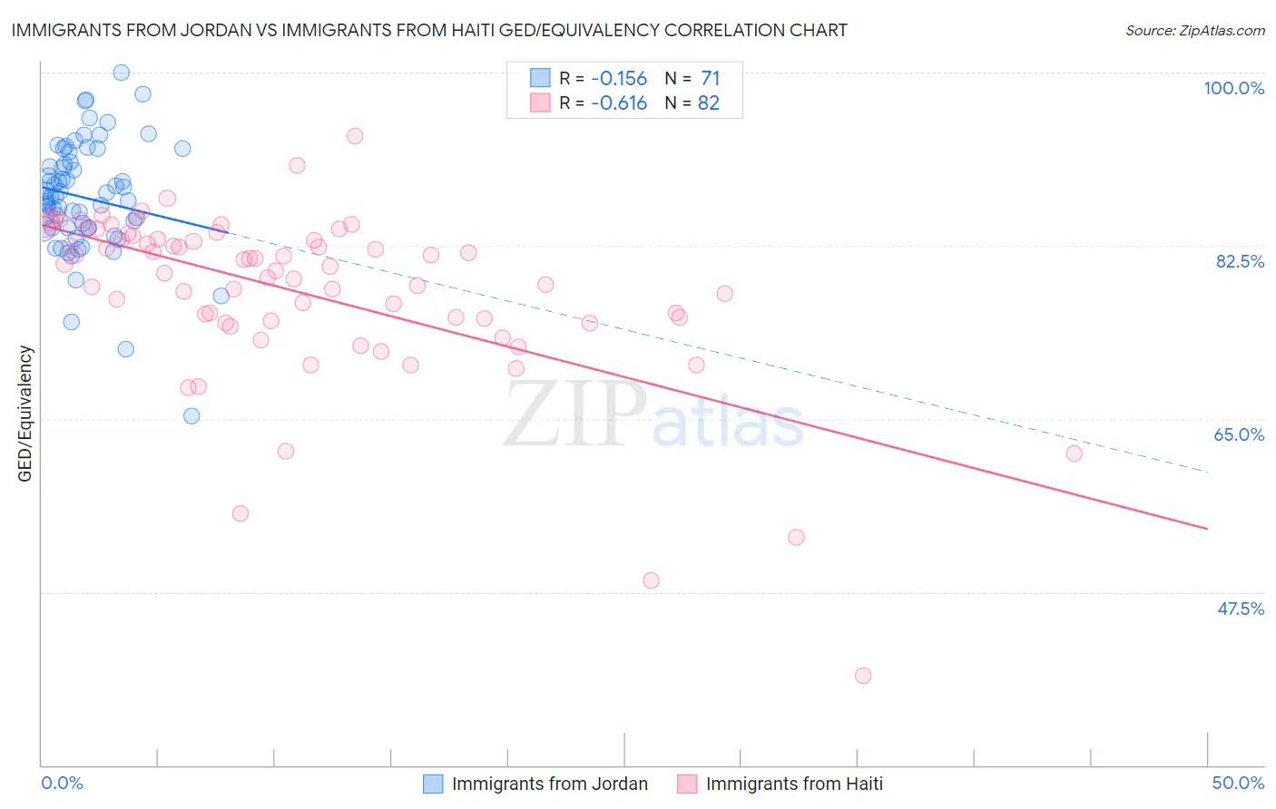 Immigrants from Jordan vs Immigrants from Haiti GED/Equivalency