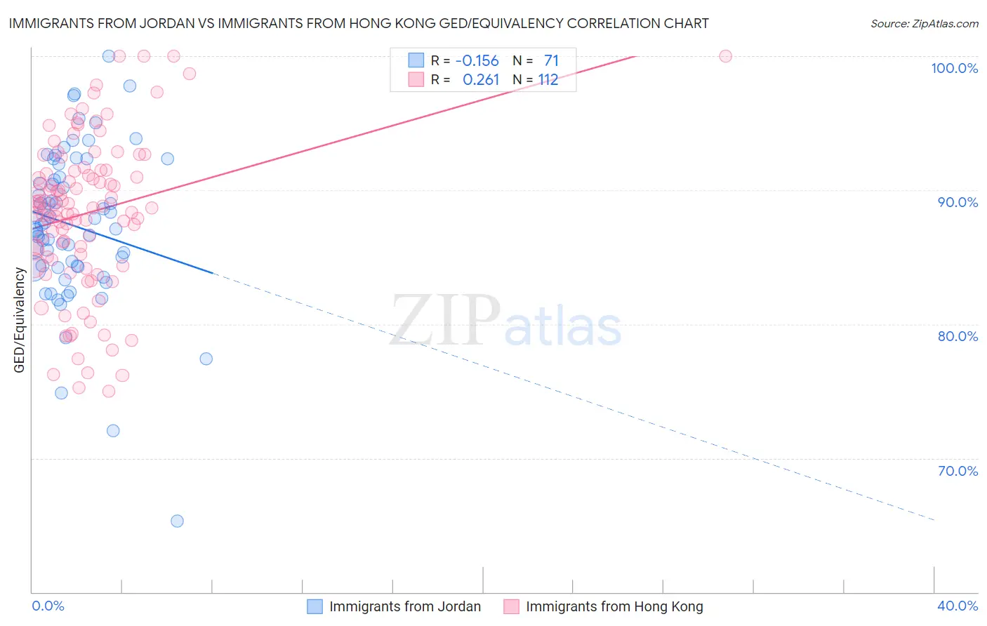 Immigrants from Jordan vs Immigrants from Hong Kong GED/Equivalency