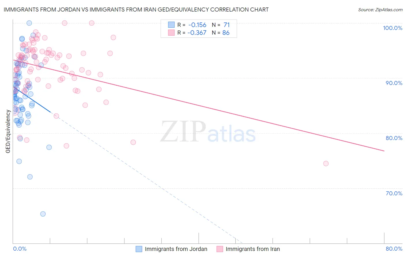 Immigrants from Jordan vs Immigrants from Iran GED/Equivalency