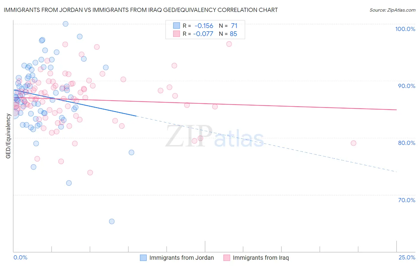 Immigrants from Jordan vs Immigrants from Iraq GED/Equivalency