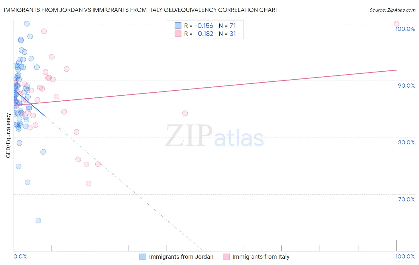 Immigrants from Jordan vs Immigrants from Italy GED/Equivalency