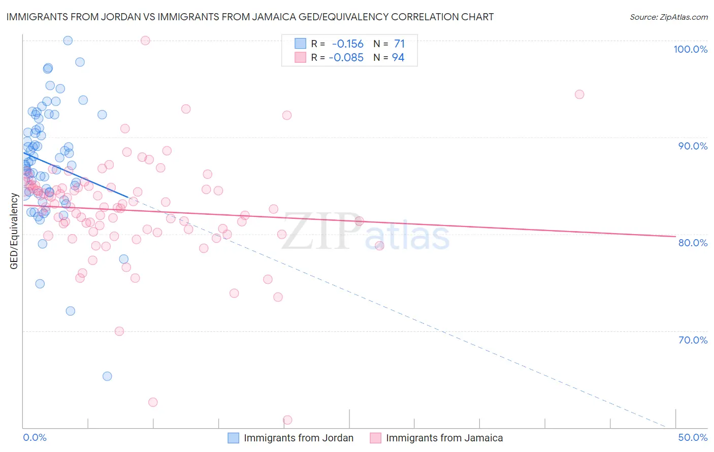 Immigrants from Jordan vs Immigrants from Jamaica GED/Equivalency