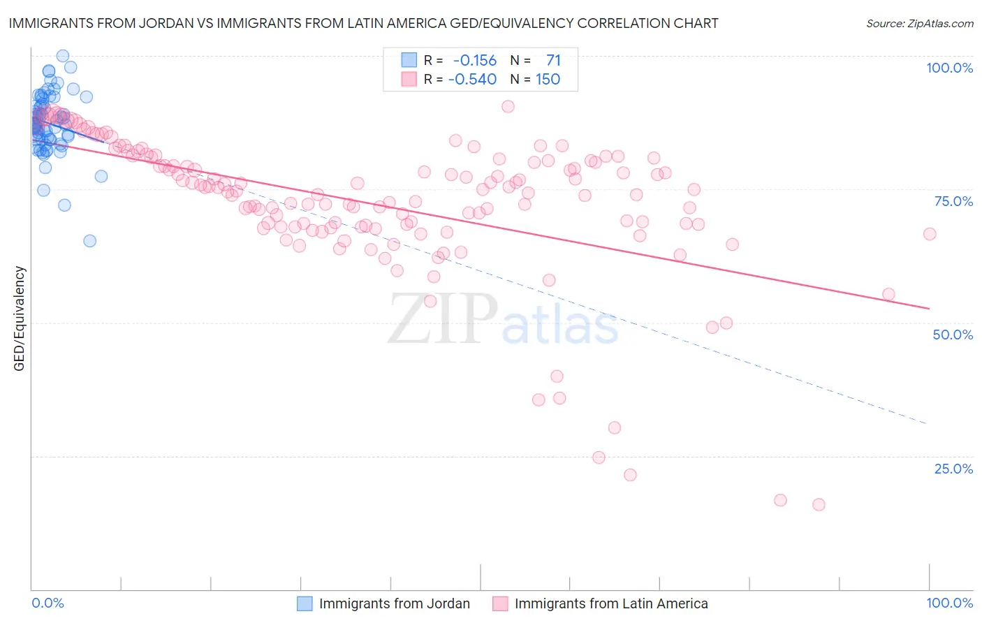 Immigrants from Jordan vs Immigrants from Latin America GED/Equivalency