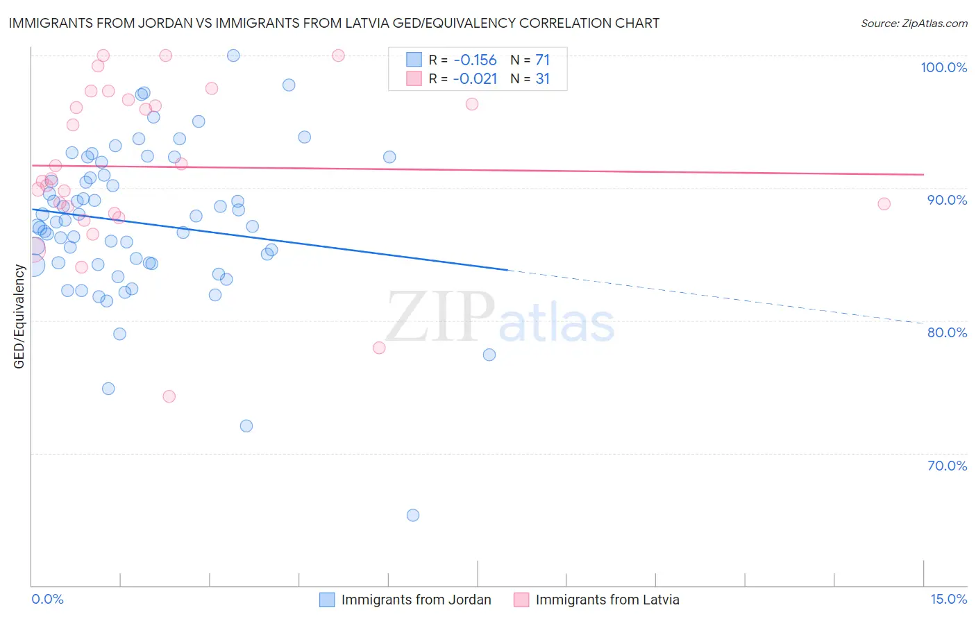 Immigrants from Jordan vs Immigrants from Latvia GED/Equivalency