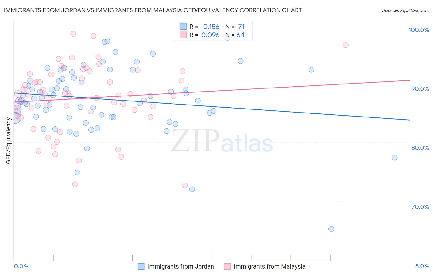 Immigrants from Jordan vs Immigrants from Malaysia GED/Equivalency