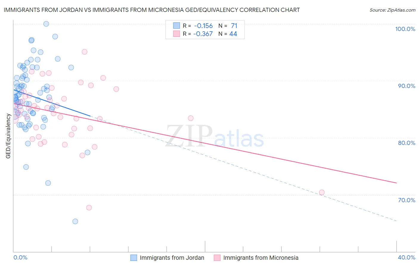 Immigrants from Jordan vs Immigrants from Micronesia GED/Equivalency