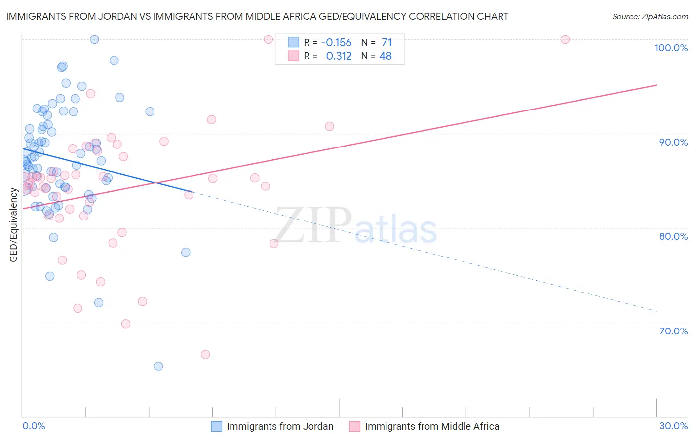 Immigrants from Jordan vs Immigrants from Middle Africa GED/Equivalency