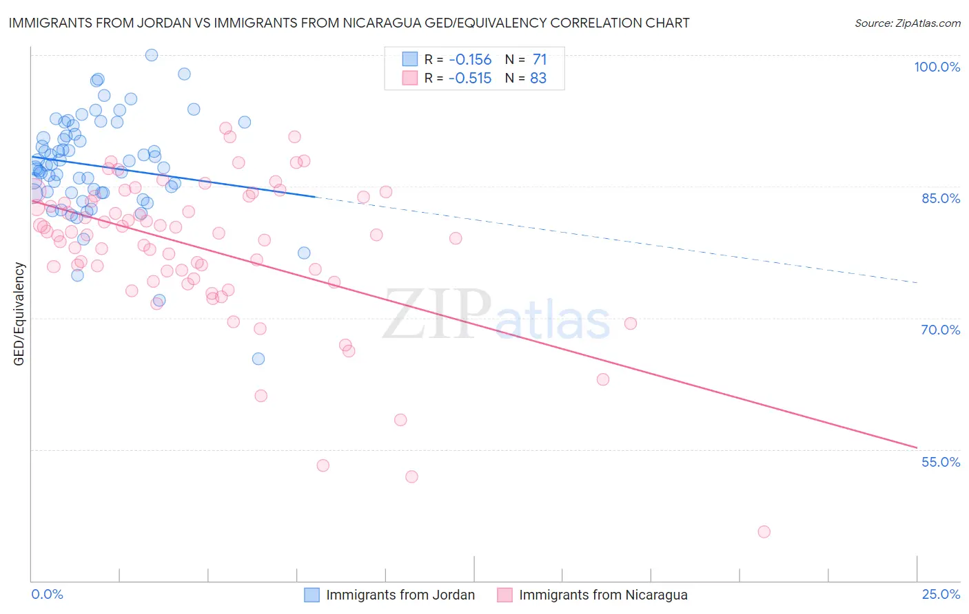 Immigrants from Jordan vs Immigrants from Nicaragua GED/Equivalency