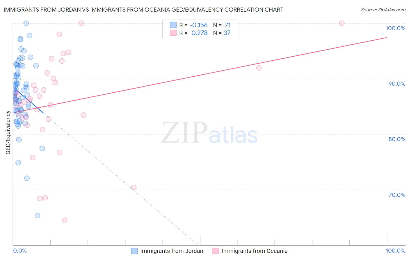 Immigrants from Jordan vs Immigrants from Oceania GED/Equivalency