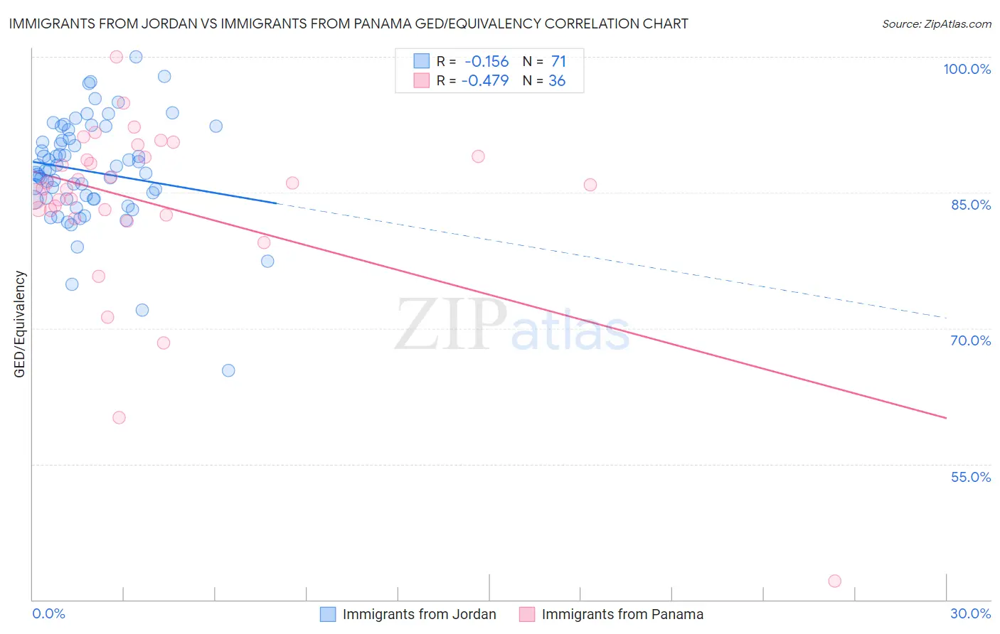 Immigrants from Jordan vs Immigrants from Panama GED/Equivalency