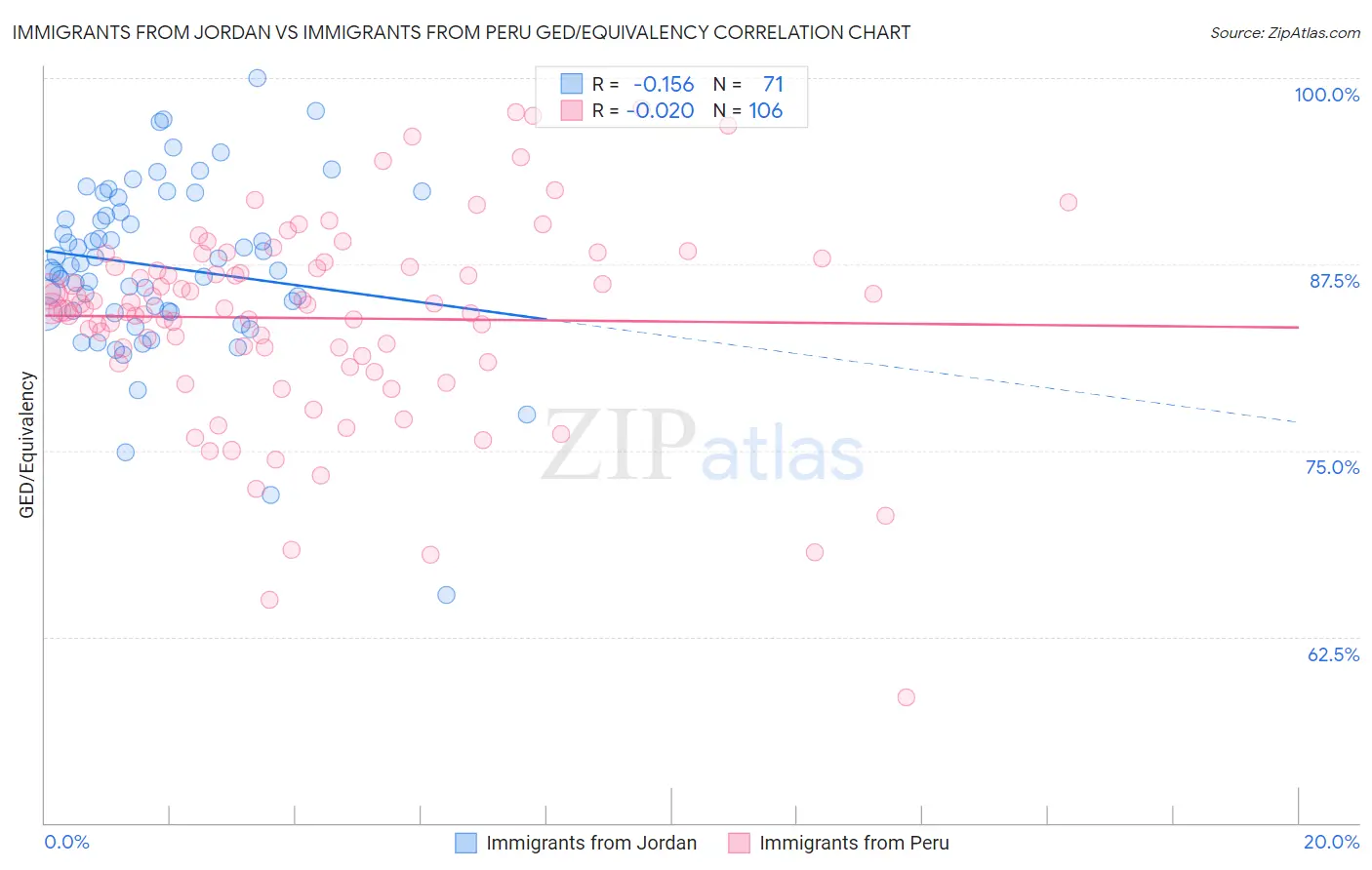 Immigrants from Jordan vs Immigrants from Peru GED/Equivalency